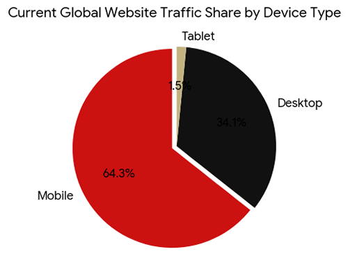 current-traffic-share Current Global Traffic share pie chart